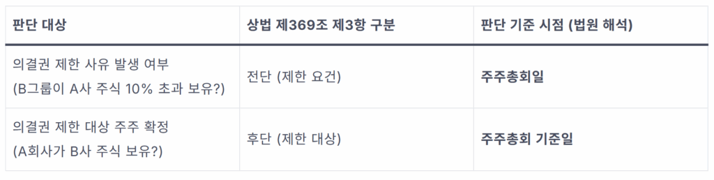 상호주 의결권 제한, 모르면 경영권 잃는다? 핵심 기준 완벽 정리 1 image 1