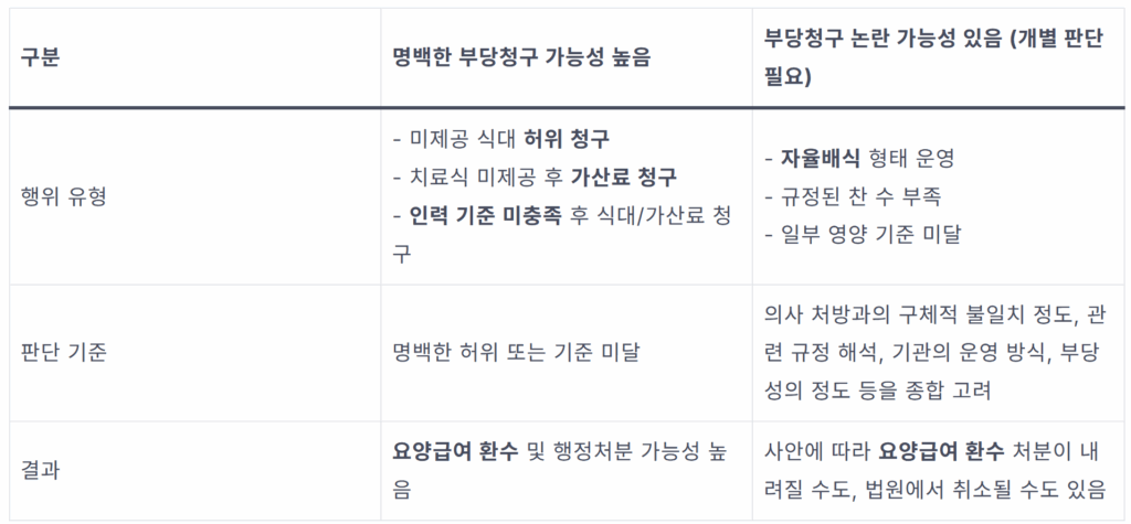 요양급여 환수 처분, 자율배식 식대 청구가 문제라면? (취소 판결 분석) 1 image 13