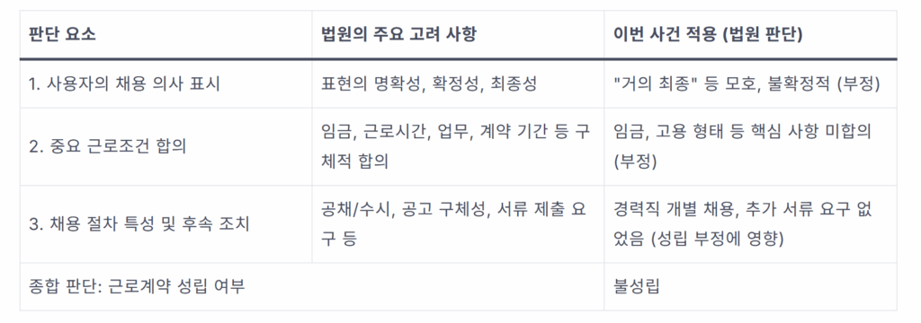 채용 내정 취소, 부당해고일까? 법원 판단 기준과 대응 방법 1 image 14