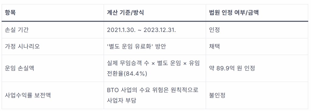 민자사업 손실보상, 무임승차 비용 떠넘긴 정부? 90억 배상 판결의 의미 1 image 15