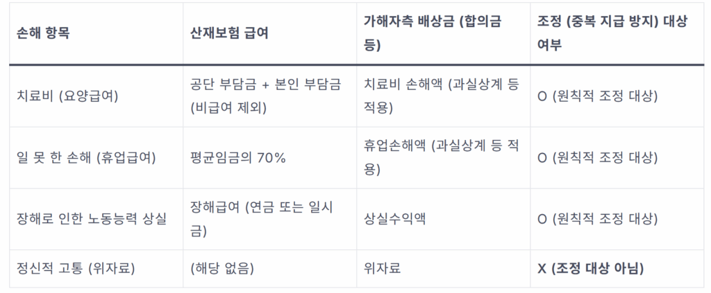 산재 중복 보상? 교통사고 합의금 받았다고 산재 급여 뺏길까? (환수 처분 대응법) 1 image 16