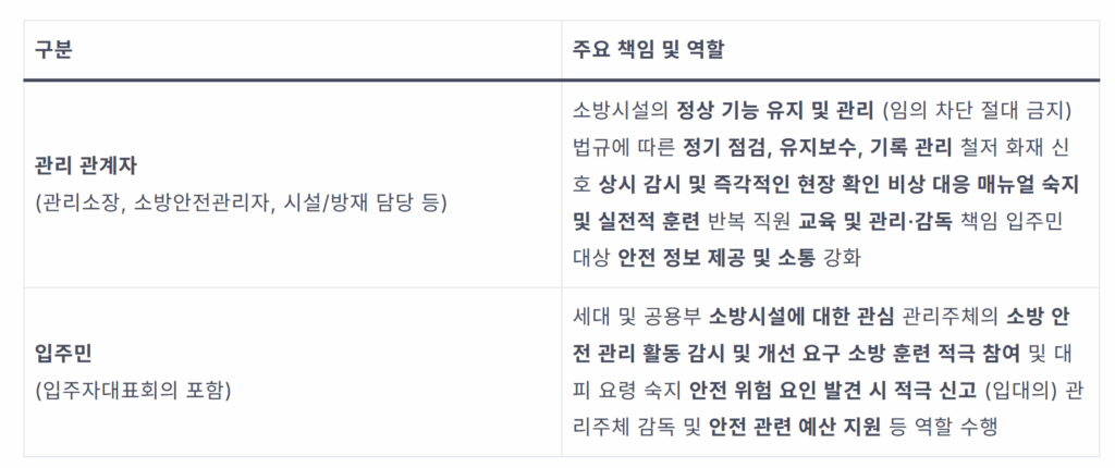 소방 안전 관리 소홀이 부른 참사, 당신 아파트 경보기는 안녕하십니까? 1 image 24