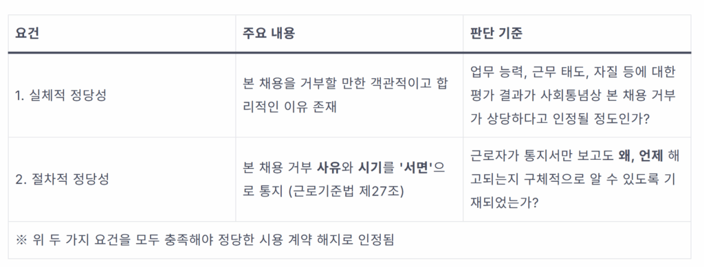 시용 계약 해지, 수습 후 본 채용 거부 시 꼭 알아야 할 3가지 1 image 25