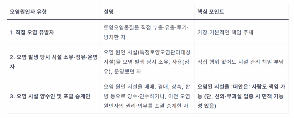 토양 오염 책임, 내 땅도 안전할까? 손해배상 핵심 쟁점 3가지 1 image 27
