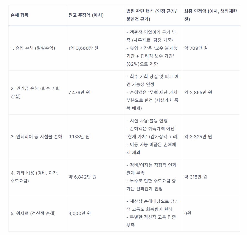 옆 건물 공사 피해 보상: 균열·침하로 영업 중단? 손해 인정 범위와 대응법 1 image 34