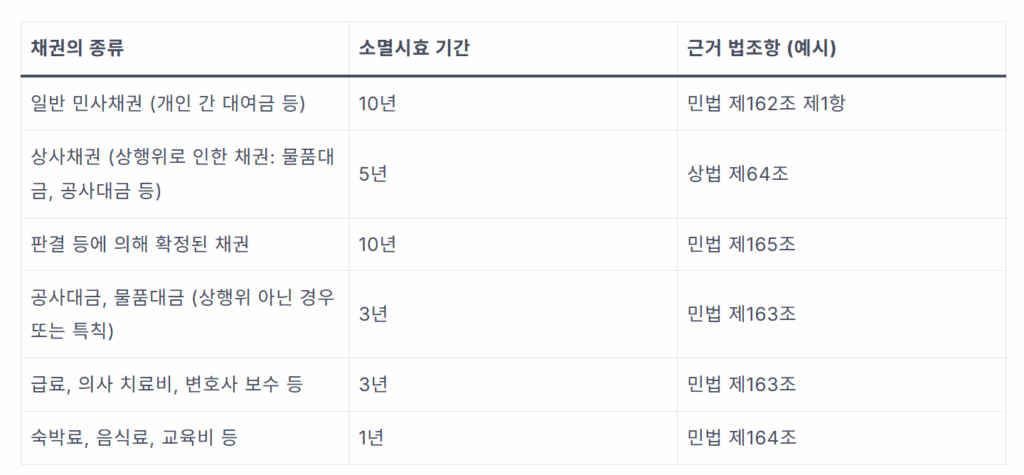 채무 소멸시효 완성? 확정된 지급명령도 막을 수 있는 3가지 핵심 포인트 1 image 35