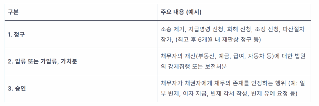 채무 소멸시효 완성? 확정된 지급명령도 막을 수 있는 3가지 핵심 포인트 2 image 36