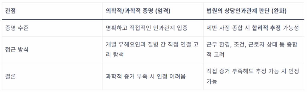 업무상 질병 인정, 증거 부족해도 가능? 실제 산재 승소 사례 분석 1 image 4