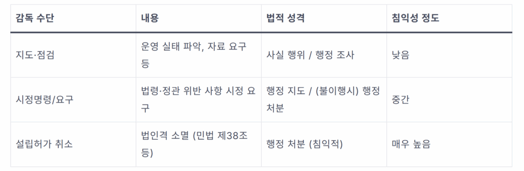 비영리법인 설립허가 취소, 통지 못 받았다면? 취소 처분 뒤집는 3가지 방법 1 image 7